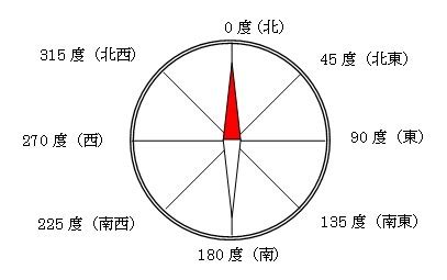 東15度北|オンラインコンパス